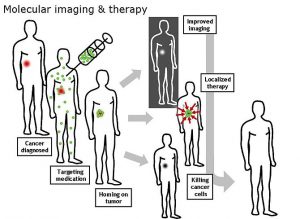 Molecular imaging for cancer cells